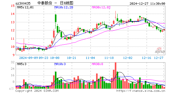 中泰股份