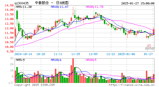 中泰股份