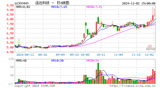 运达科技