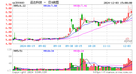 运达科技