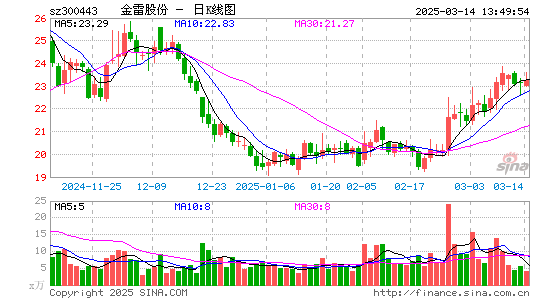 金雷股份