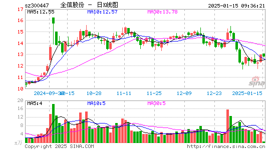 全信股份