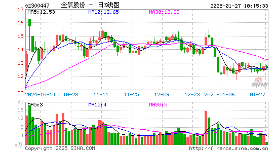 全信股份