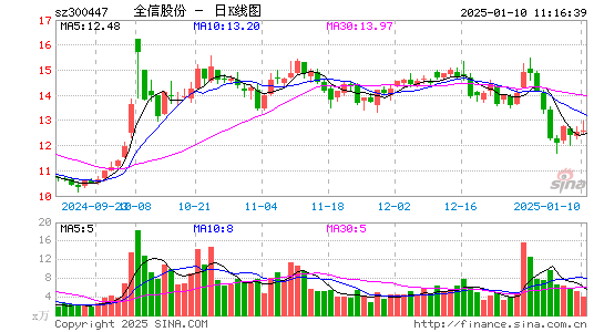 全信股份