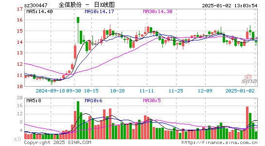 全信股份