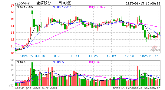 全信股份