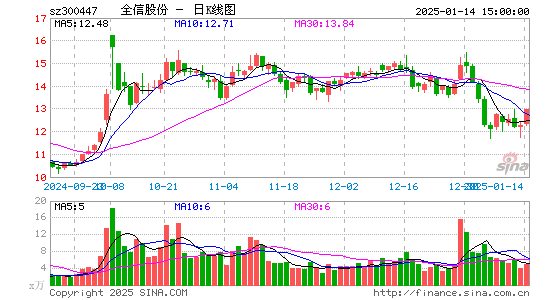 全信股份