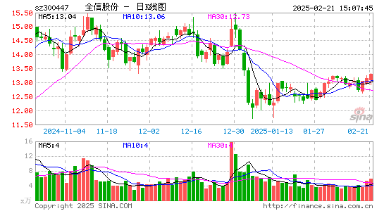 全信股份