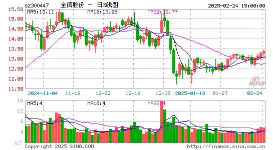 全信股份