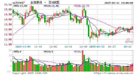 全信股份