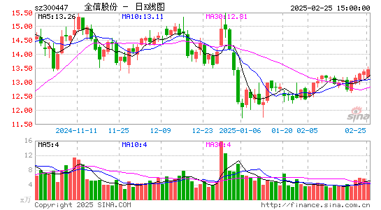 全信股份