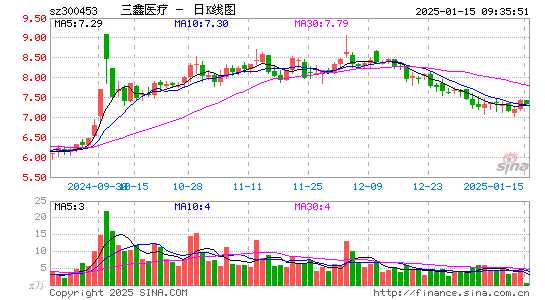 三鑫医疗