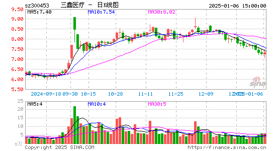 三鑫医疗