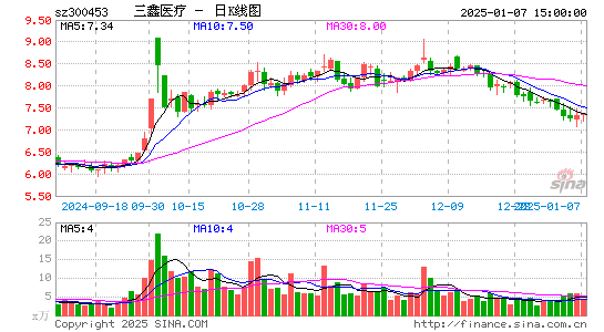 三鑫医疗