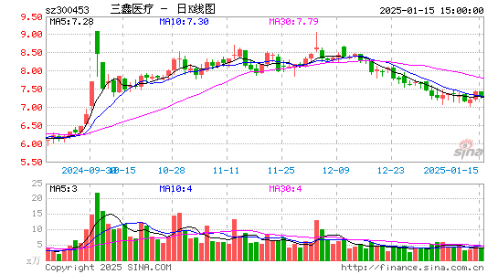 三鑫医疗