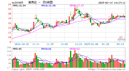 高伟达