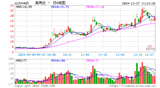 高伟达