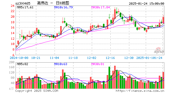 高伟达