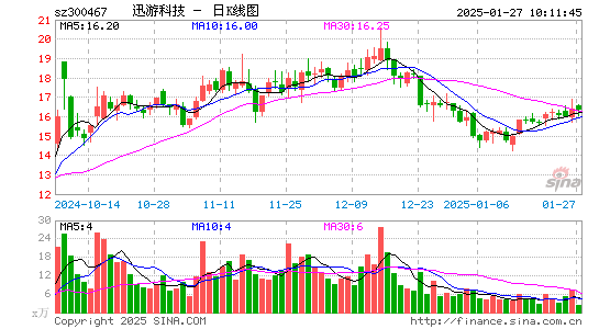 迅游科技