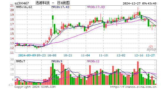 迅游科技