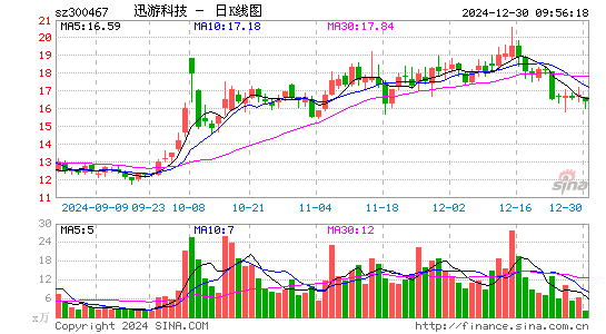 迅游科技