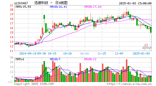 迅游科技