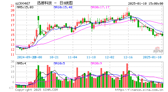 迅游科技