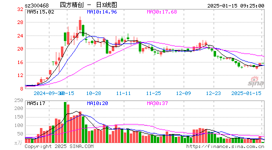 四方精创