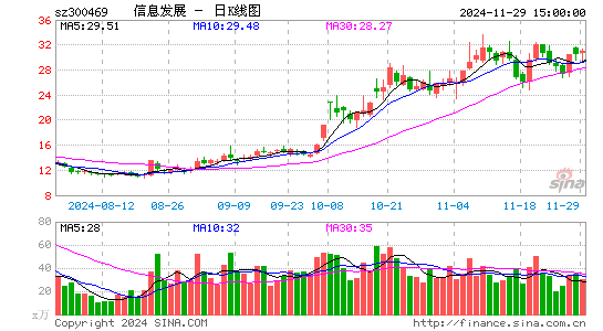 信息发展