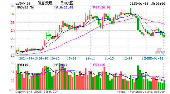 信息发展