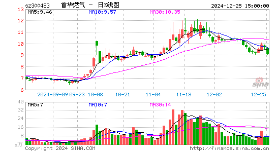 首华燃气