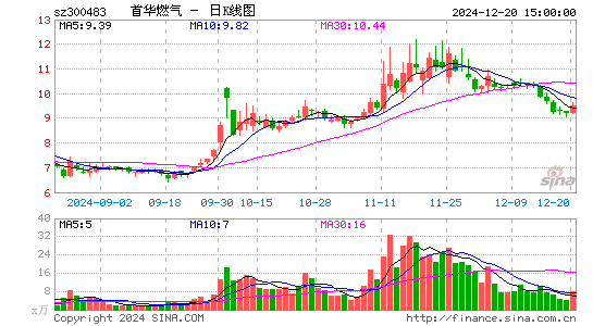 首华燃气