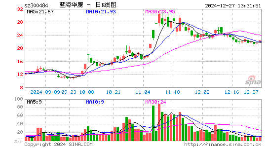 蓝海华腾