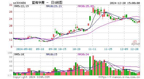 蓝海华腾