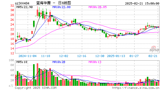 蓝海华腾