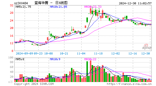 蓝海华腾