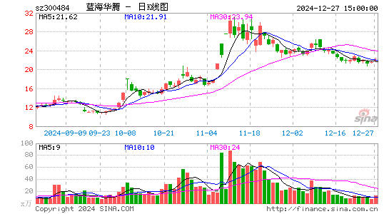 蓝海华腾