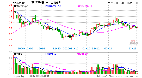 蓝海华腾