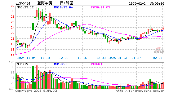 蓝海华腾