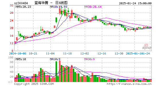 蓝海华腾