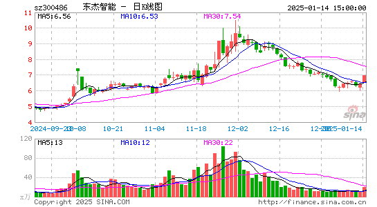 东杰智能