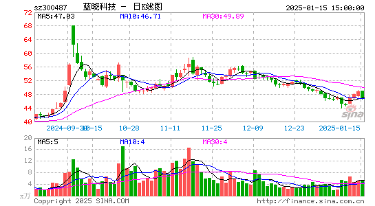 蓝晓科技