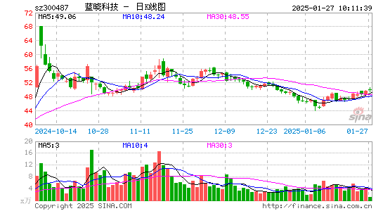 蓝晓科技