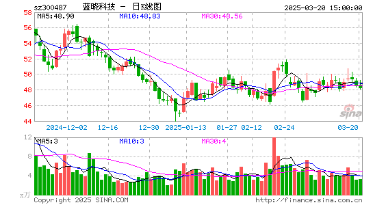 蓝晓科技