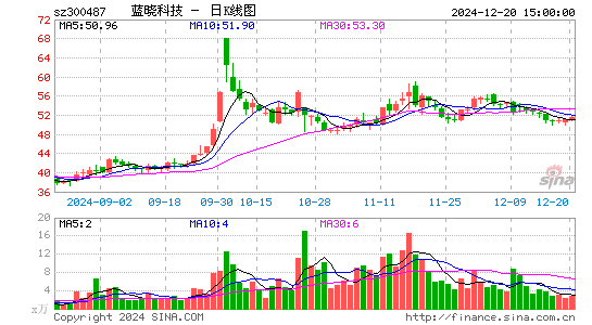 蓝晓科技