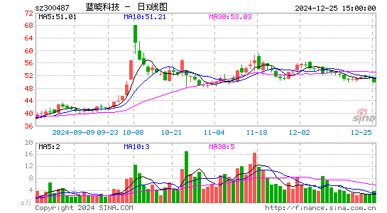 蓝晓科技