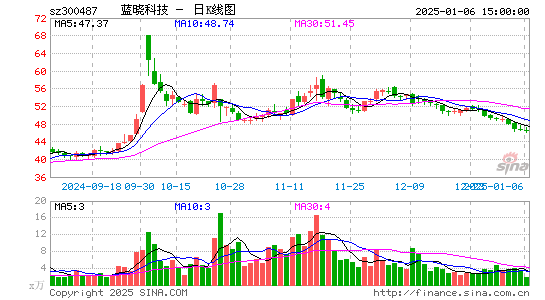 蓝晓科技