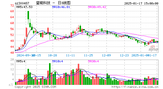 蓝晓科技