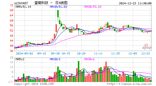 蓝晓科技