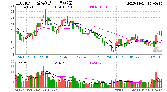 蓝晓科技